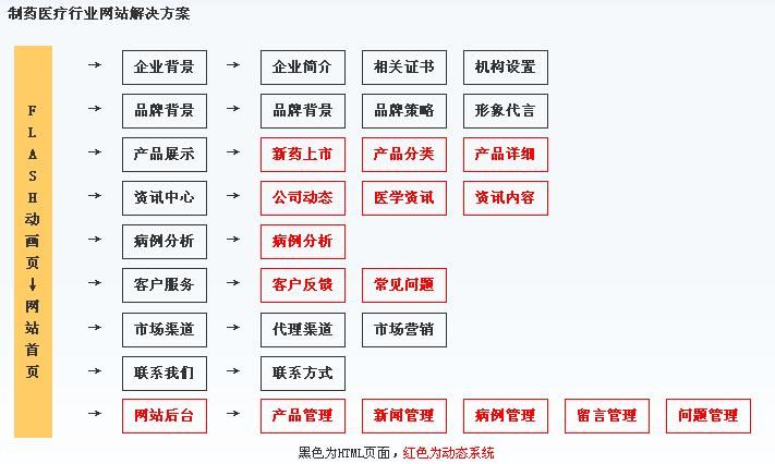 重慶網絡公司針對藥廠網站建設欄目規劃結構圖